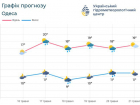 Мощный циклон принесёт в Одесскую область грозы и проливные дожди