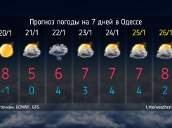 В Одессу придет аномальное потепление