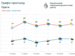 Мощный циклон принесёт в Одесскую область грозы и проливные дожди