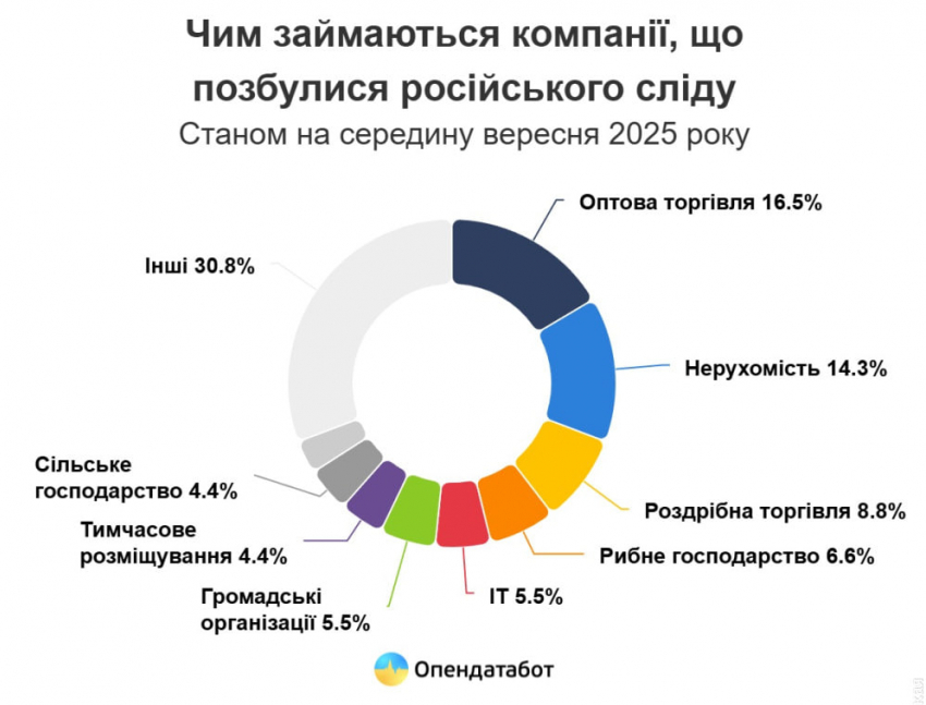 Одесские фирмы массово инсценируют отказ от российских учредителей
